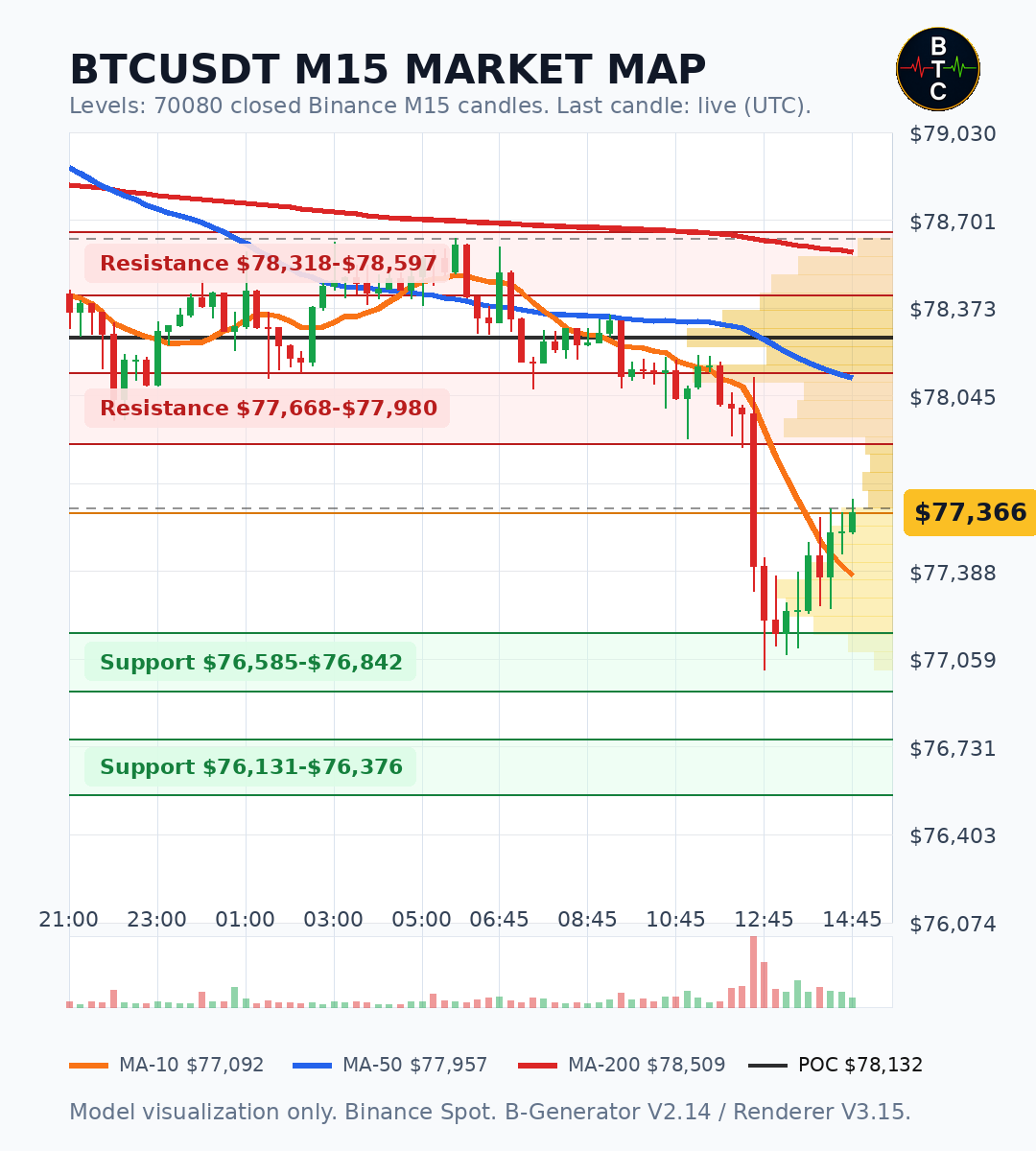 BTCUSDT M15 market map updated daily